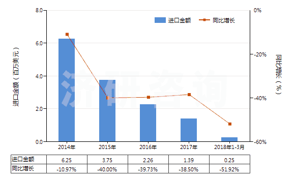 2014-2018年3月中國未錄制的寬度超過4毫米,但不超過6.5毫米的磁帶(HS85232922)進(jìn)口總額及增速統(tǒng)計(jì)